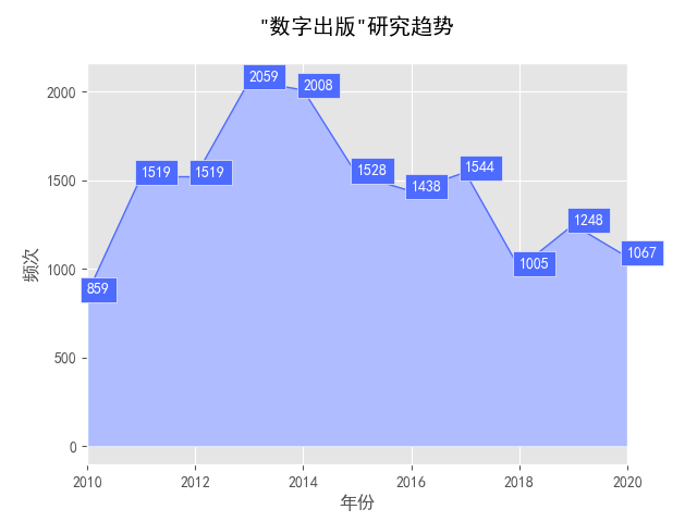 关于数字出版的选题分析报告