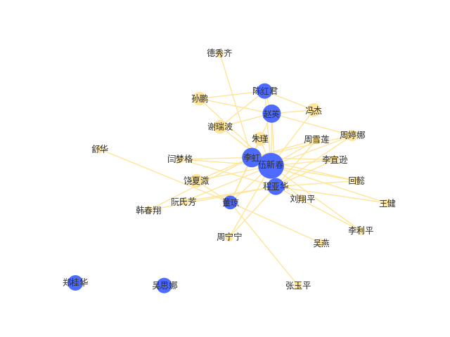 学者是:伍新春(14篇,李虹(8篇,赵英(7篇,程亚华(6篇,吴思娜(5篇)