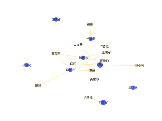 5篇,王作安(3篇,兰美荣(3篇,孙银光(3篇,马晓玲(3篇,魏寒冰(3篇)