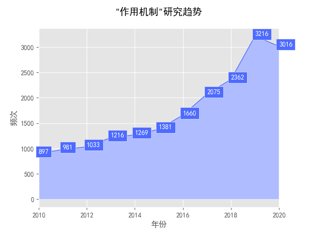 1 研究动态