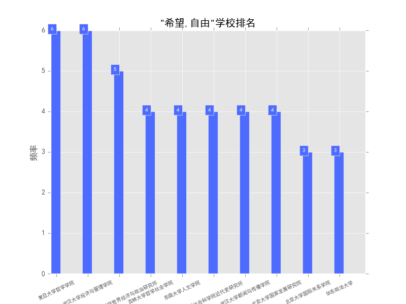 希望 自由 热点选题态势分析报告 选题 国家社科基金 国社科 教育部项目 研究 报告 论文 发表 选题宝