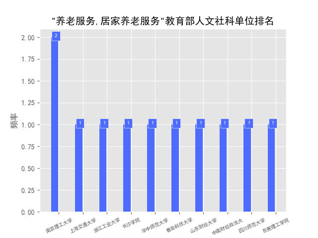 常州工学院 2020城市居家养老服务供需平衡路径的优化研究 曲绍旭