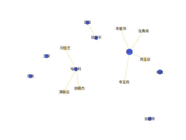 2010年以来,发文较多的学者是:沈红(5篇,杨爽(3篇,王俊(2篇,姚继琴