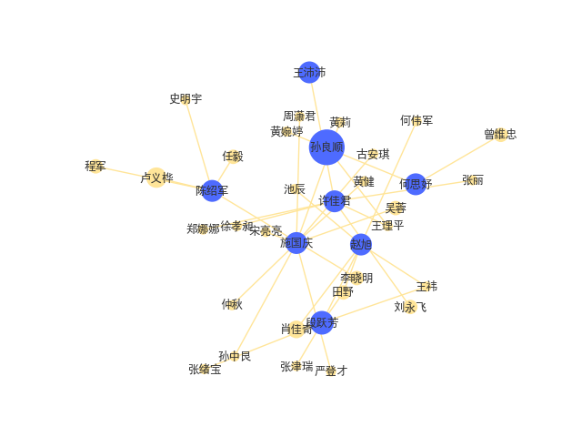 (16篇,段跃芳(7篇,王沛沛(6篇,赵旭(6篇,施国庆(6篇,许佳君(6篇)