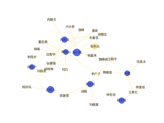 是:任保平(4篇,张存达(4篇,保建云(4篇,蔡庆丰(4篇,蔡小慎(4篇)