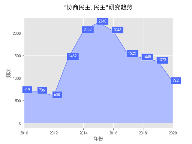 李强彬(15篇,刘俊杰(15篇,董树彬(15篇,谈火生(14篇,戴激涛(13篇)